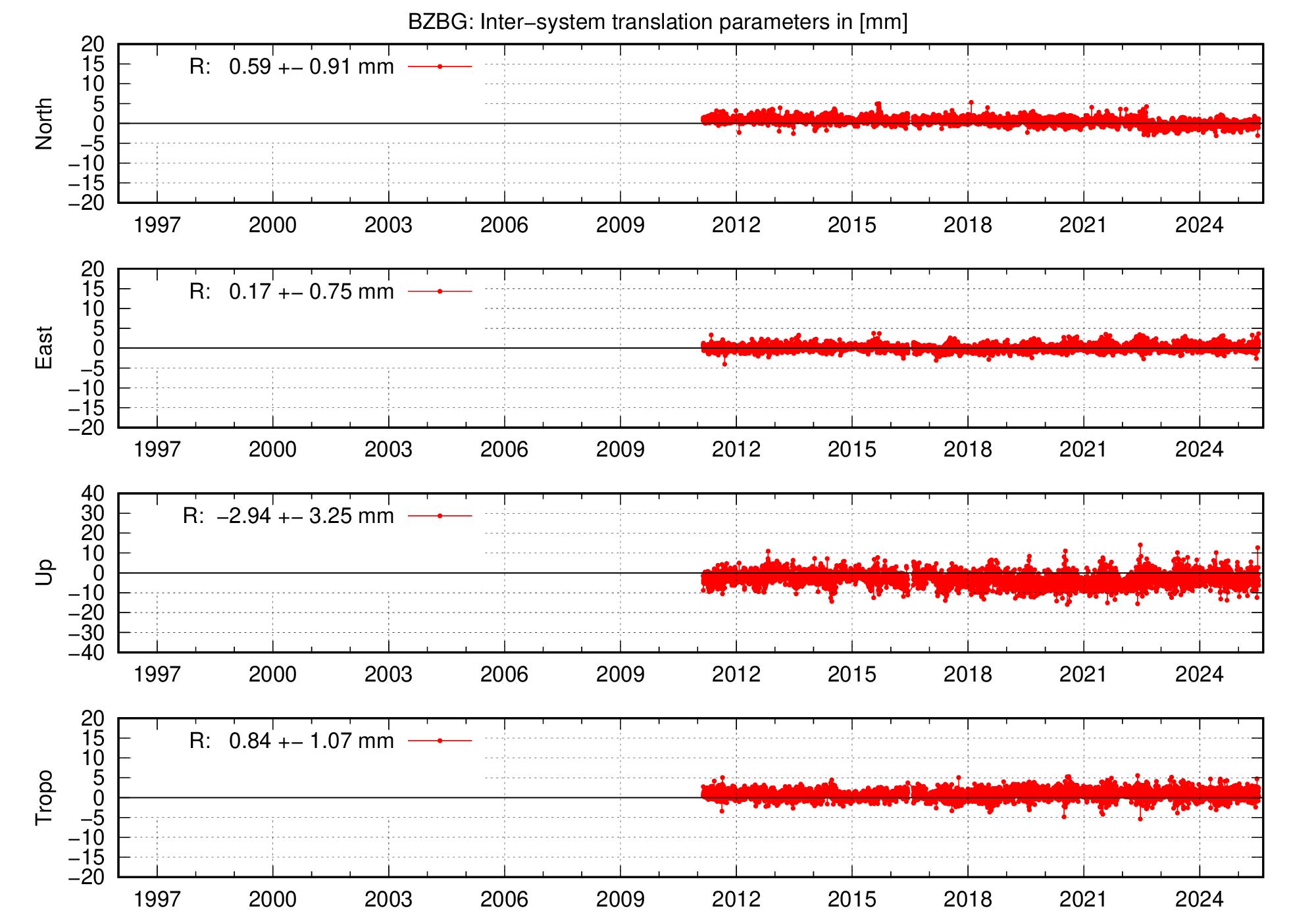 Long-term TRA time series of BZBG