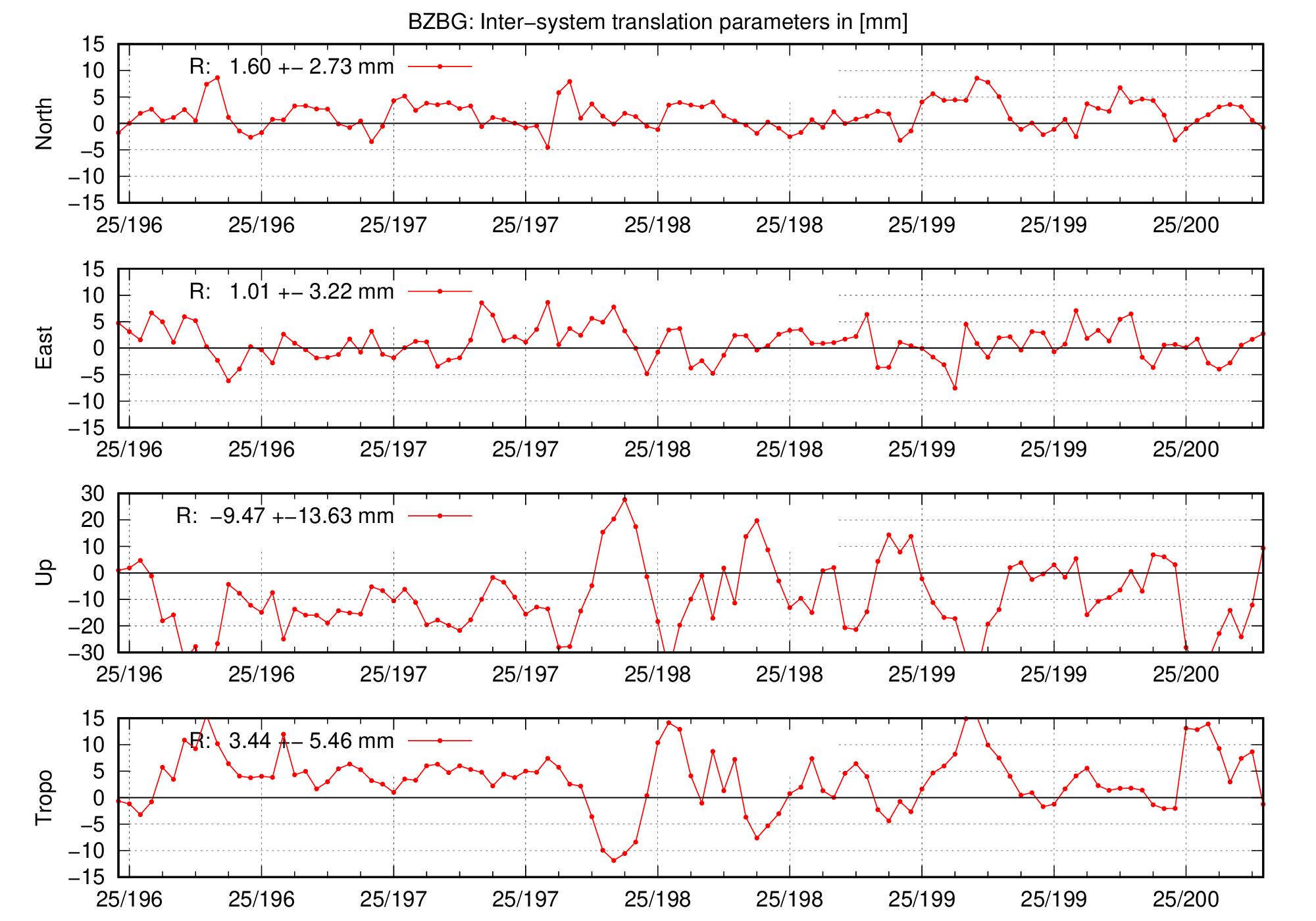 TRA time series of BZBG for last days