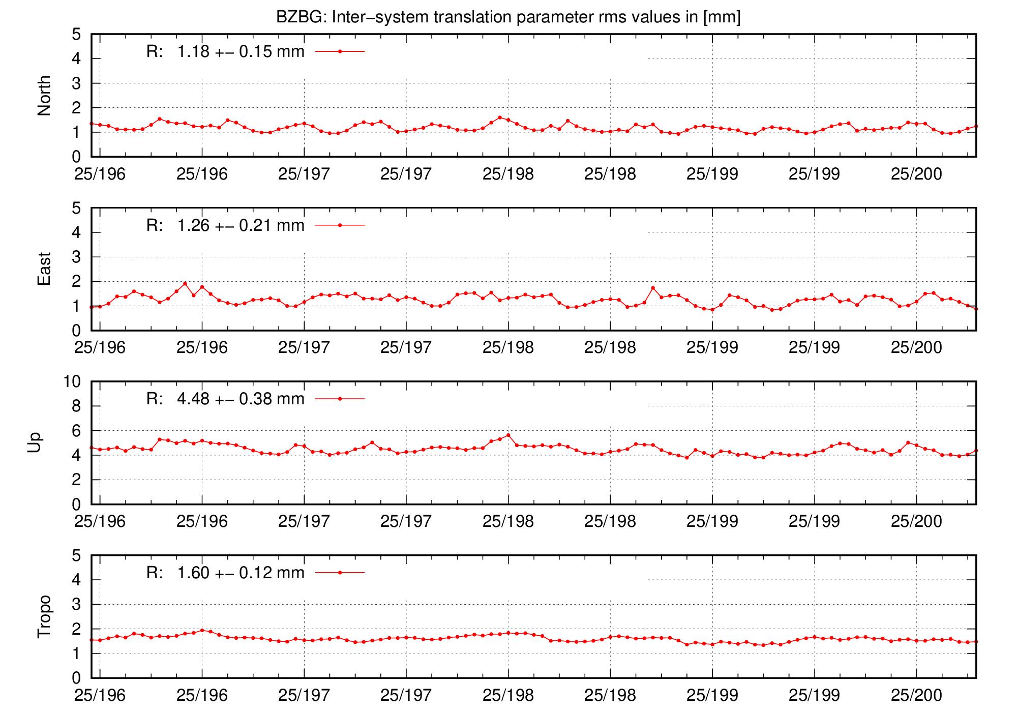 TRA rms time series of BZBG for last days
