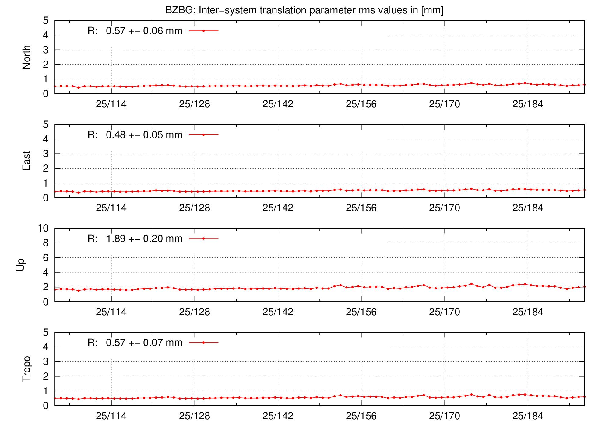 TRA rms time series of BZBG last 2 months