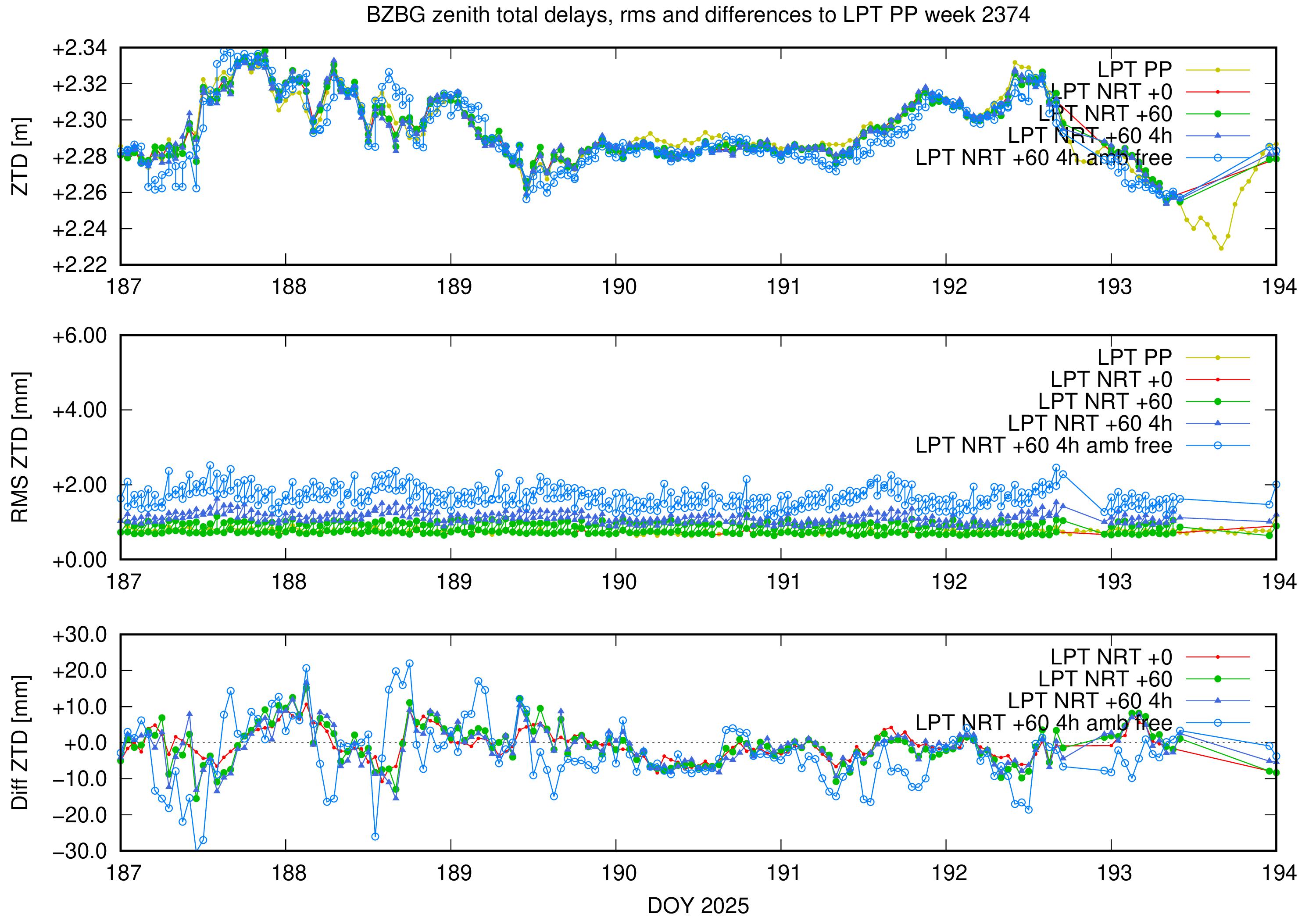 Troposphere weekly validation of BZBG