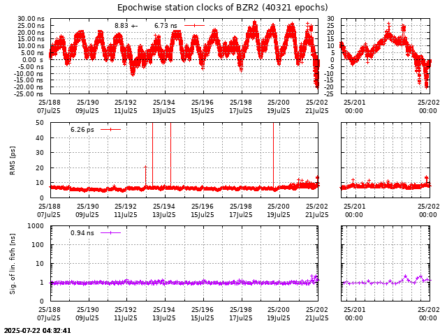 PPP: Receiver clock biases last days of BZR2