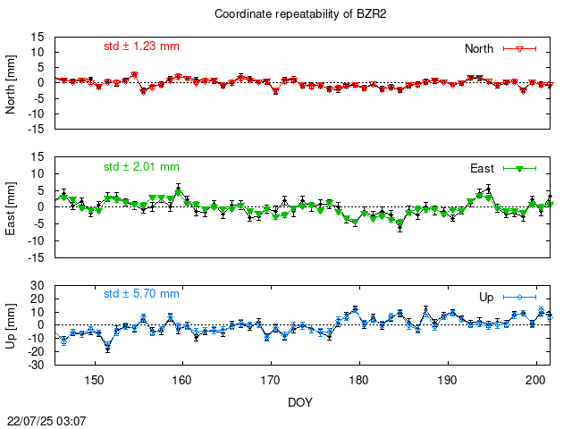 PPP: Coordinate repeatability last days of BZR2