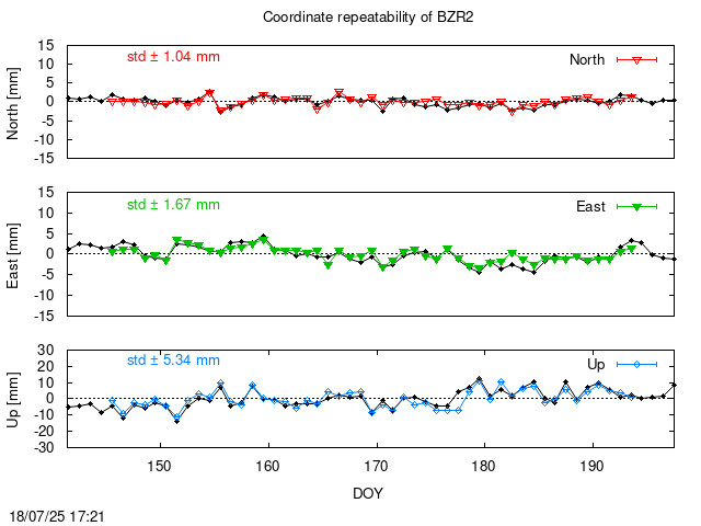 Monthly final time series of BZR2 (daily final with PPP)