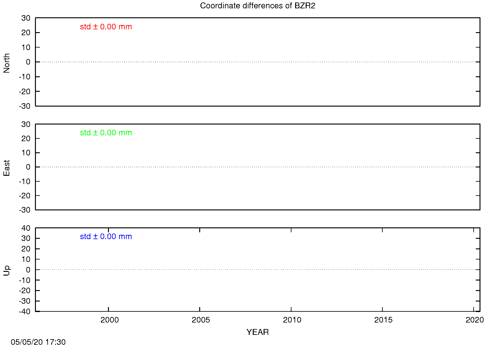 EPN: Difference EPN-swisstopo Long-term time series BZR2