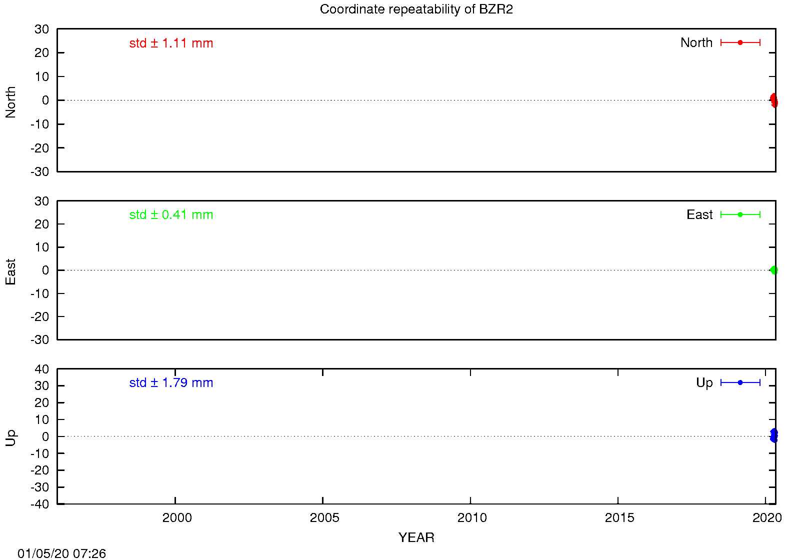 Long-term time series BZR2 (EPN in black)