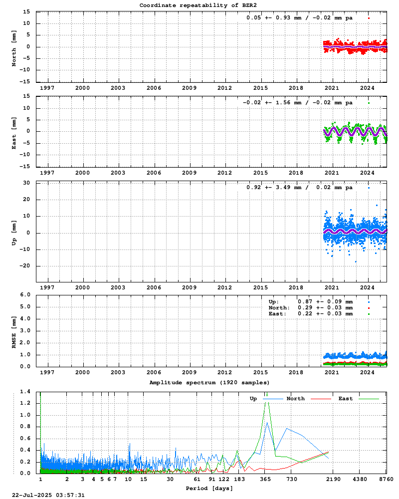 Long-term time series of BZR2