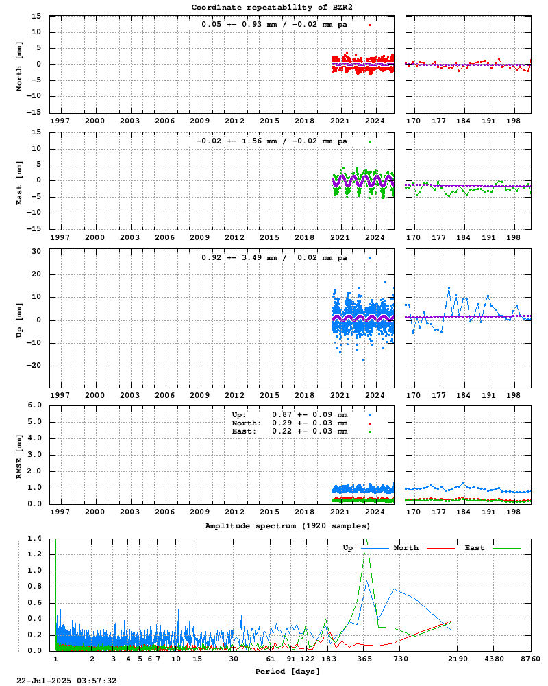 Long-term time series of BZR2 (Zoom)