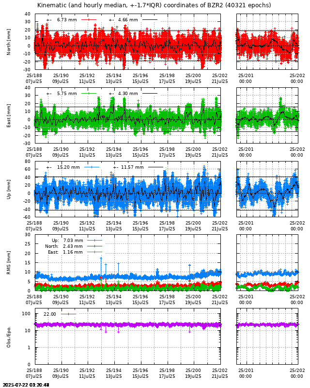 PPP: Kinematic coordinate repeatability last days of BZR2