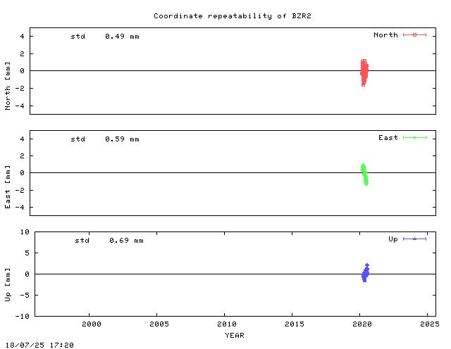 Short L2 baseline time series of BZR2