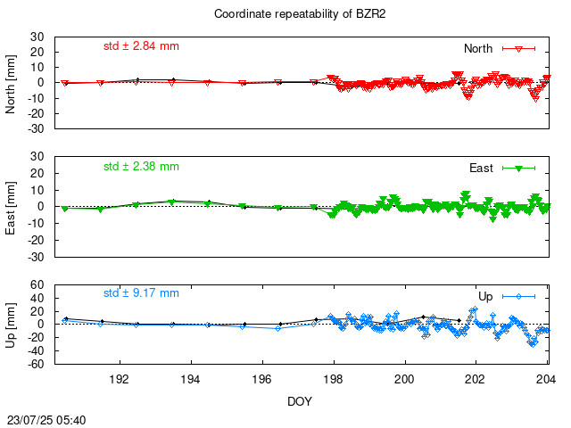 Monthly NRT time series of BZR2 (daily final with PPP)