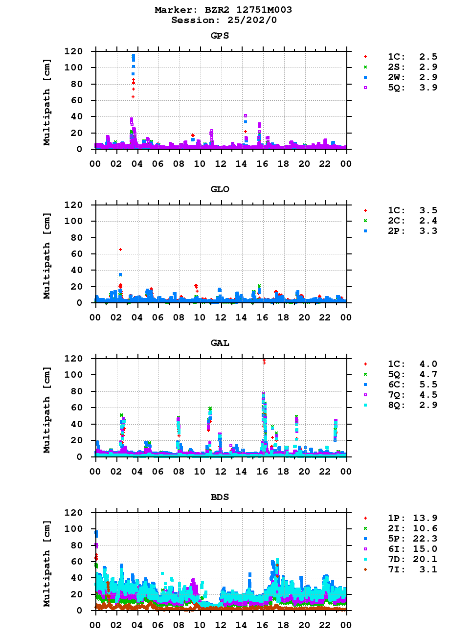 Multipath of observations (RINEX 3) of BZR2 last day