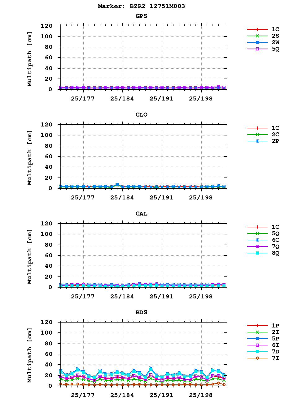 Multipath of observations (RINEX 3) of BZR2 last month