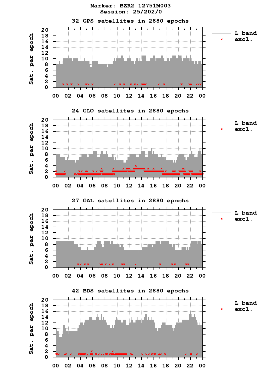 Number of observations (RINEX 3) of BZR2 last day