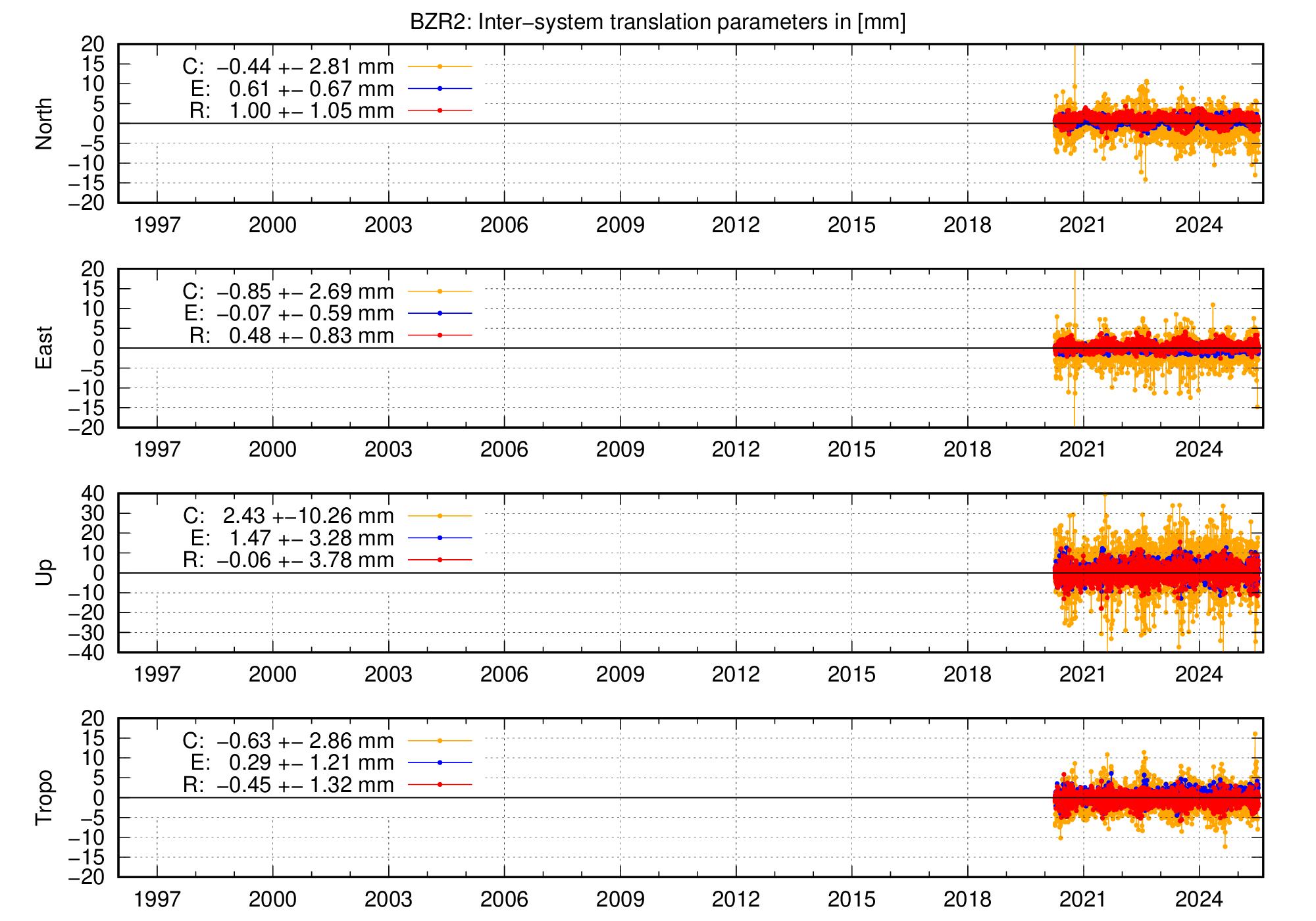 Long-term TRA time series of BZR2