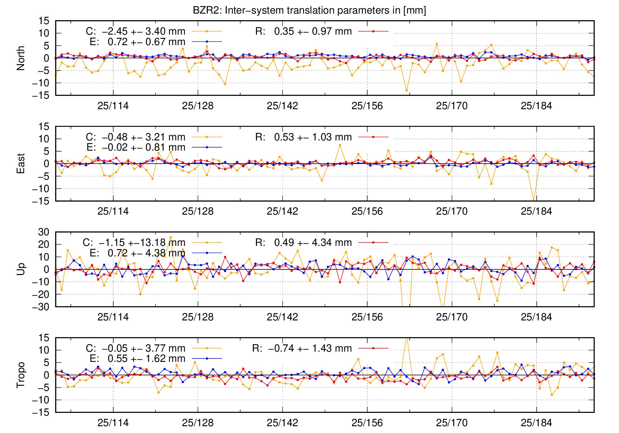 TRA time series of BZR2 last 2 months