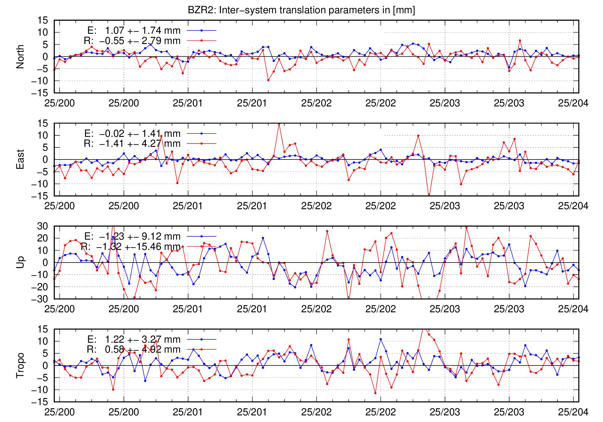 TRA time series of BZR2 for last days