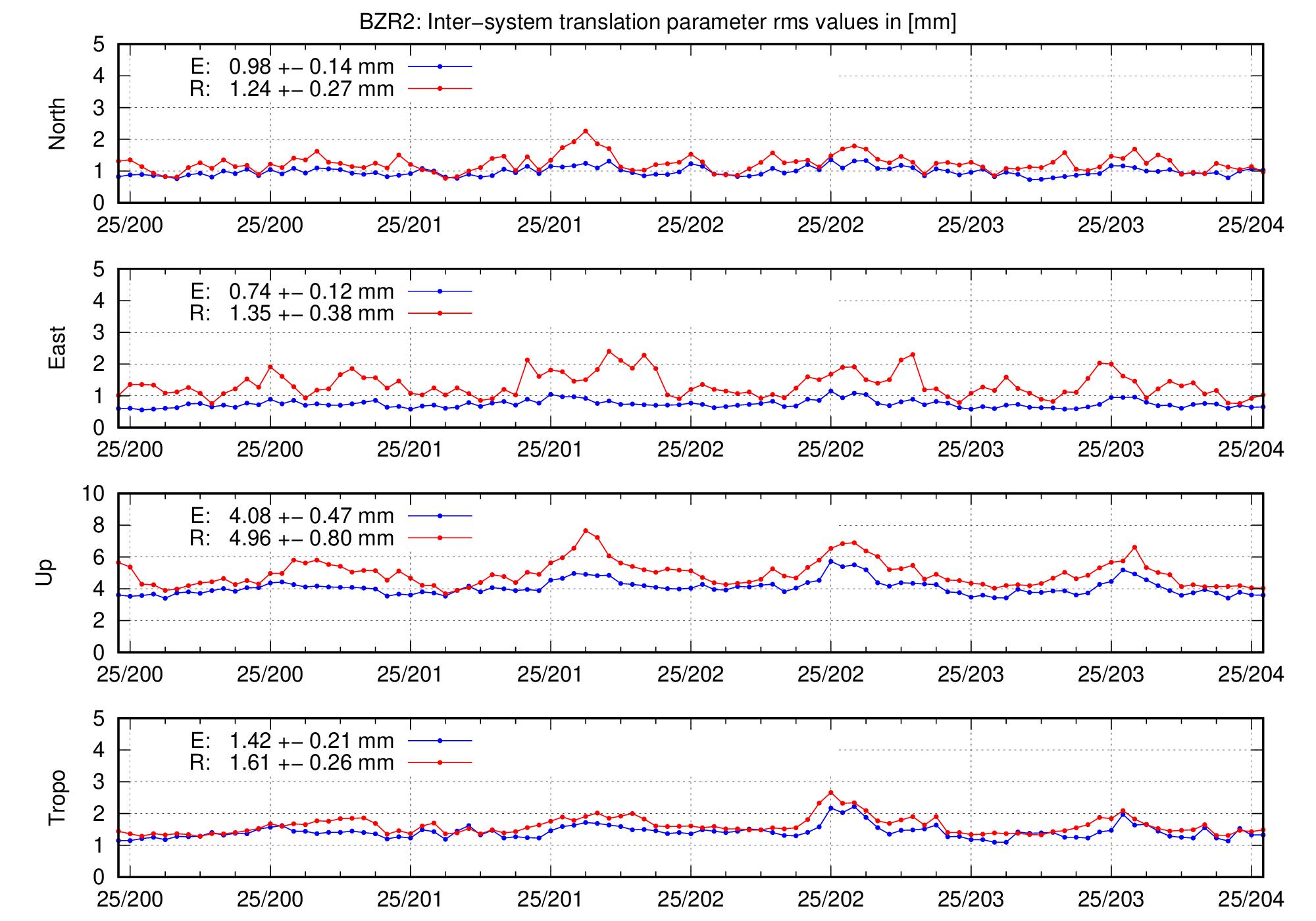 TRA rms time series of BZR2 for last days