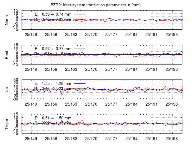 TRA time series of BZR2 last 2 weeks