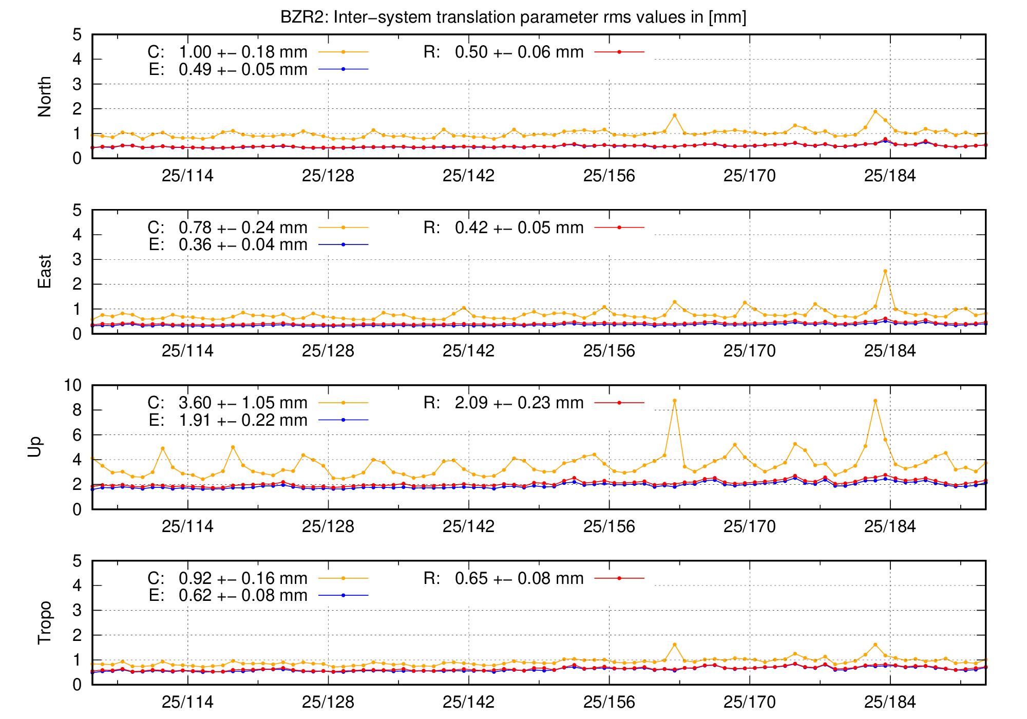 TRA rms time series of BZR2 last 2 months