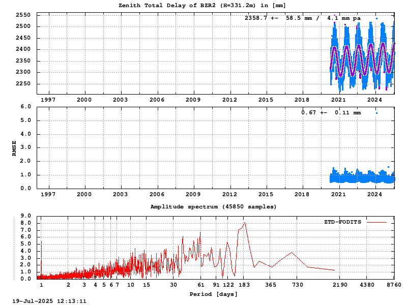 Troposphere long-term (FODITS) for BZR2