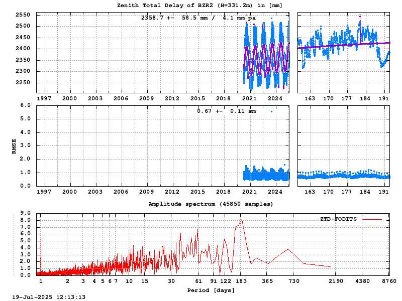 Troposphere long-term (FODITS) for BZR2 (Zoom)