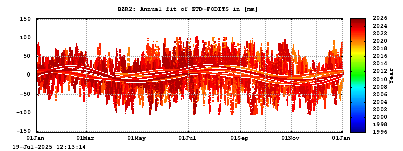Troposphere long-term (annual fit) for BZR2