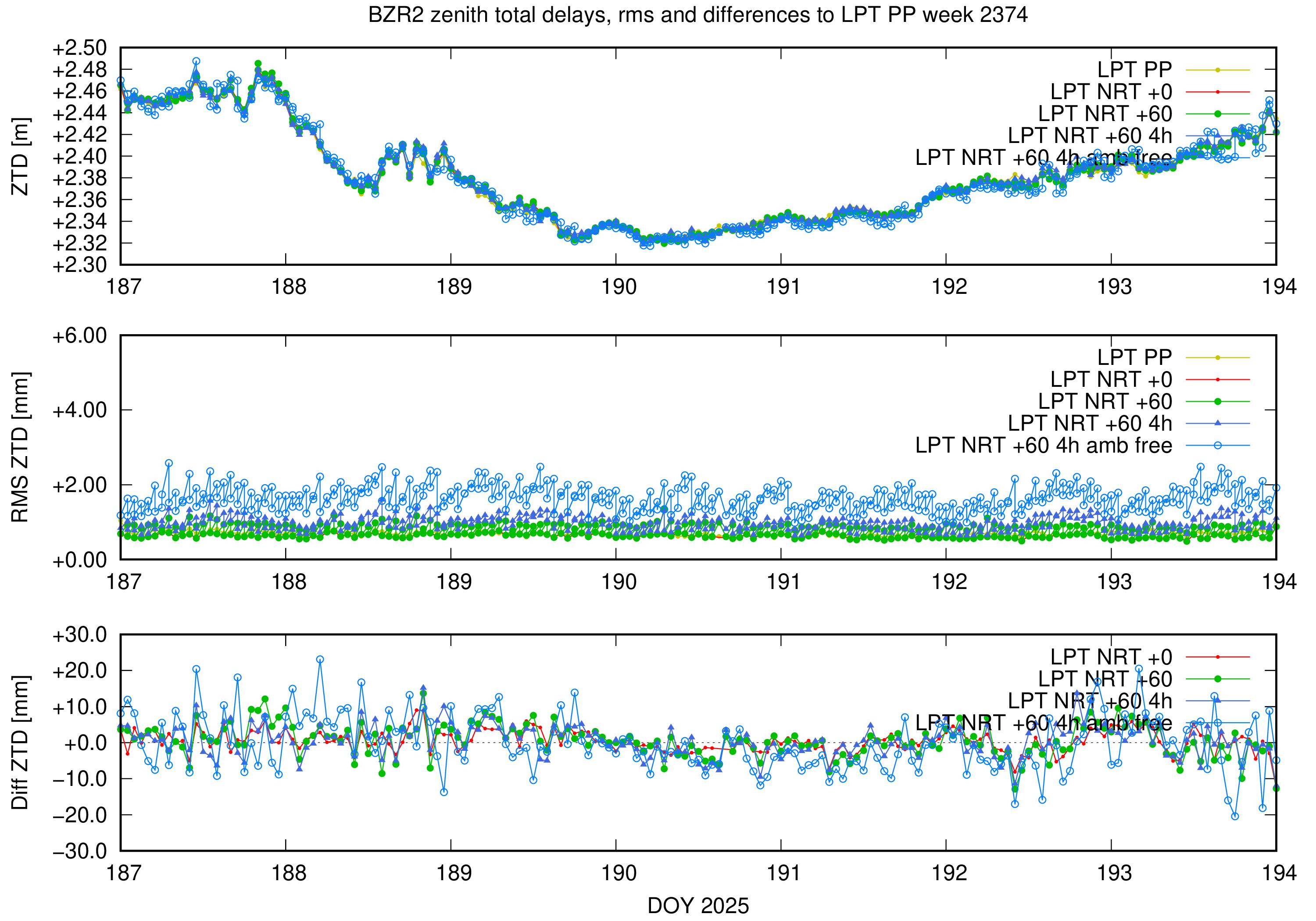 Troposphere weekly validation of BZR2