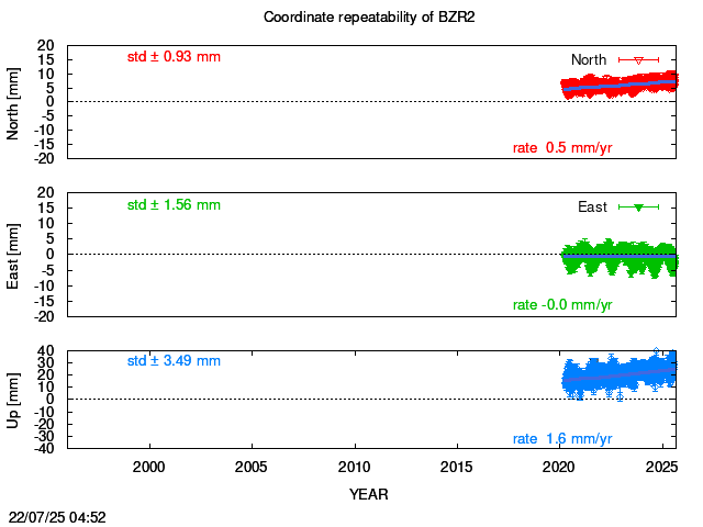 Long-term time series of BZR2 with vel.