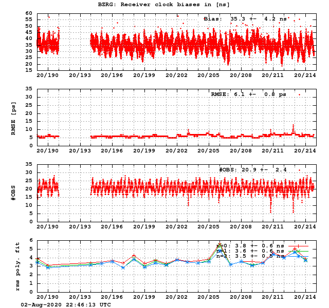 PPP: Receiver clock biases last days of BZRG