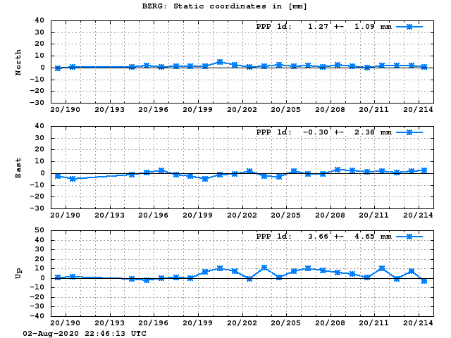 PPP: Coordinate repeatability last days of BZRG