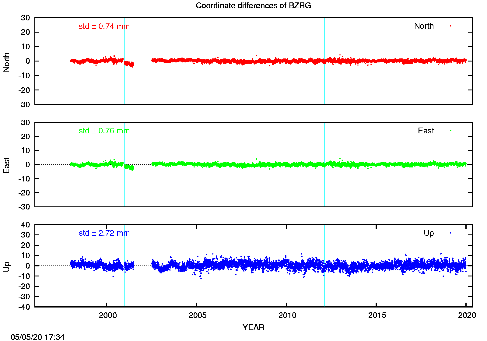 EPN: Difference EPN-swisstopo Long-term time series BZRG