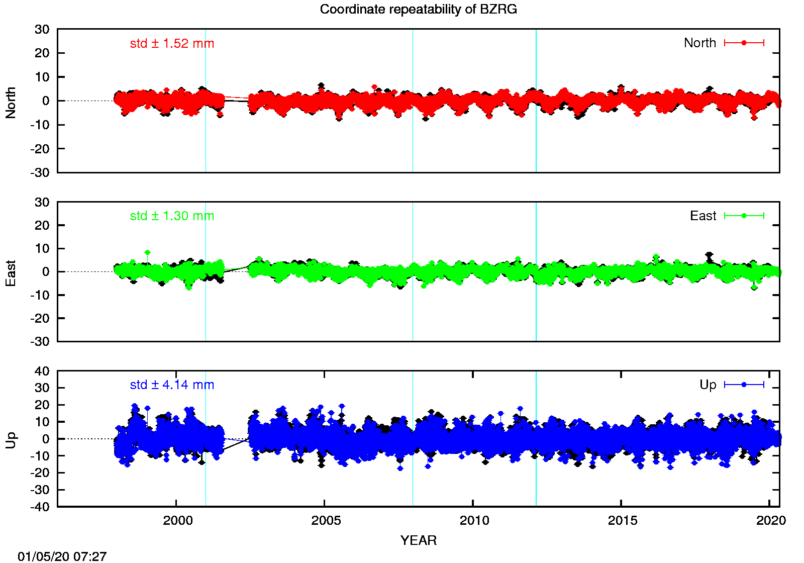 Long-term time series BZRG (EPN in black)