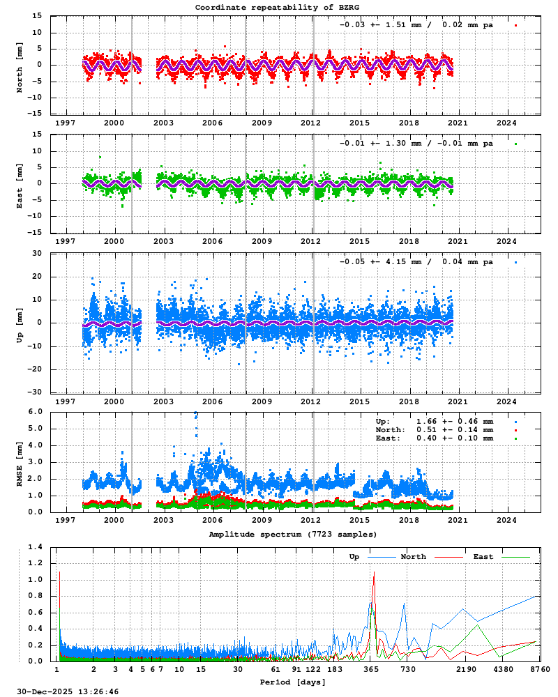 Long-term time series of BZRG