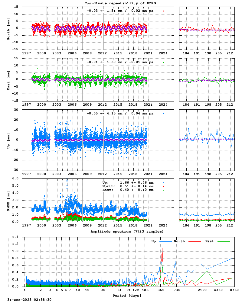 Long-term time series of BZRG (Zoom)