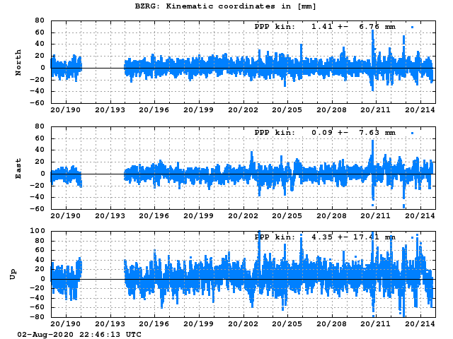 PPP: Kinematic coordinate repeatability last days of BZRG