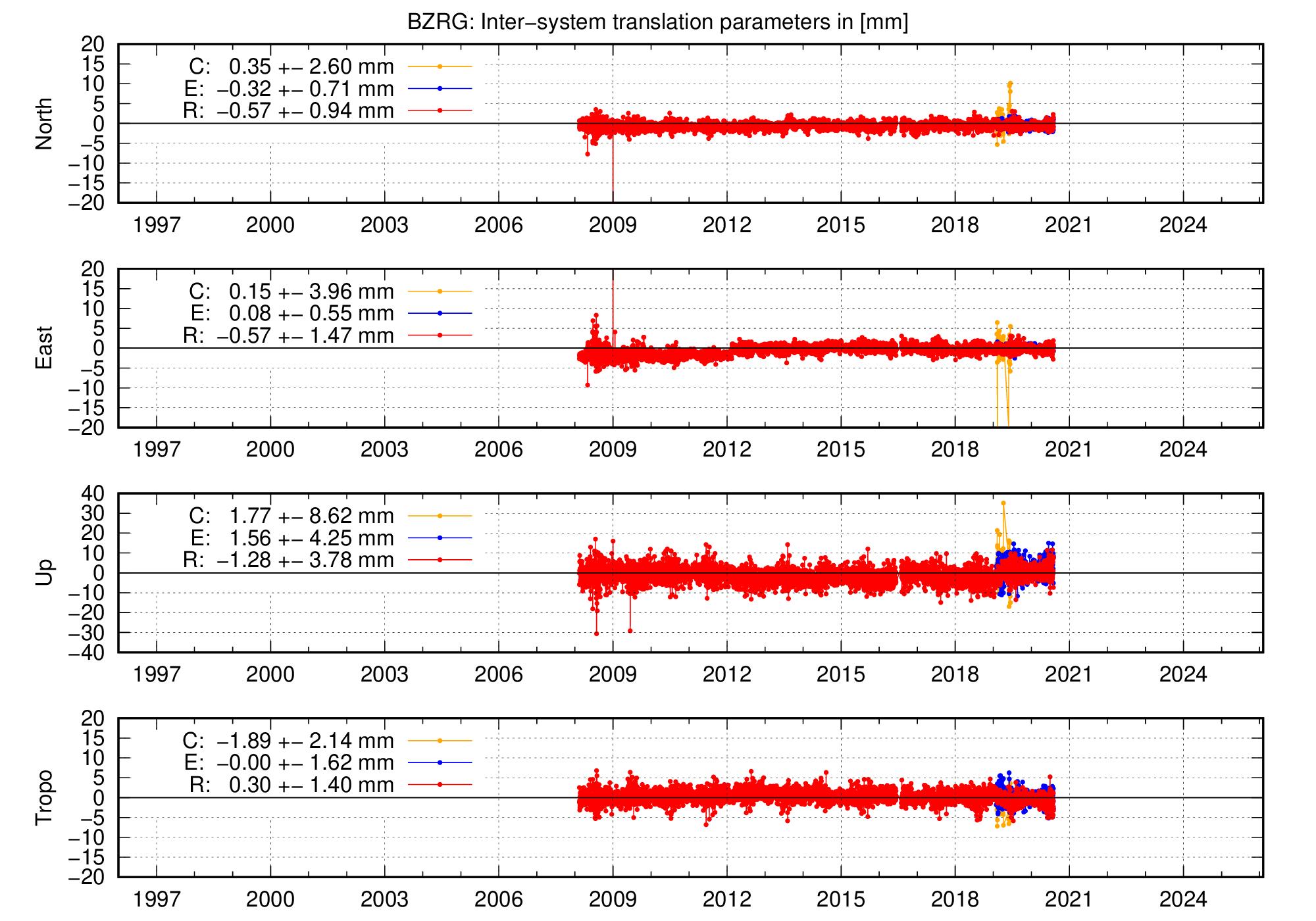 Long-term TRA time series of BZRG