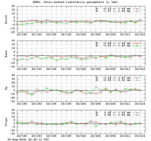 TRA time series of BZRG last 2 weeks