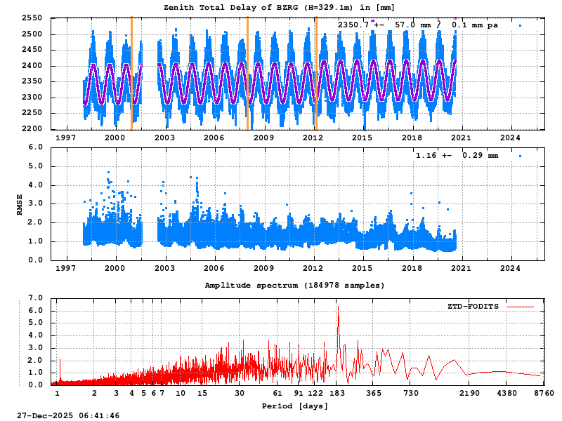 Troposphere long-term (FODITS) for BZRG