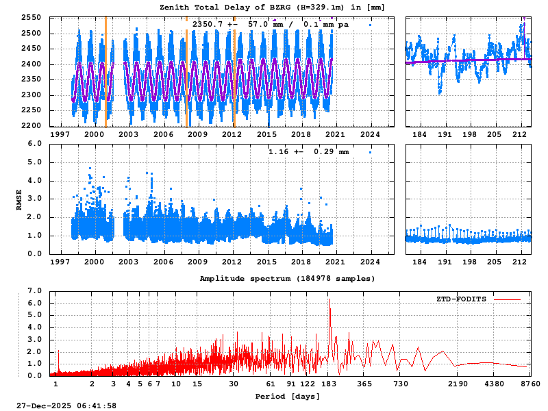 Troposphere long-term (FODITS) for BZRG (Zoom)