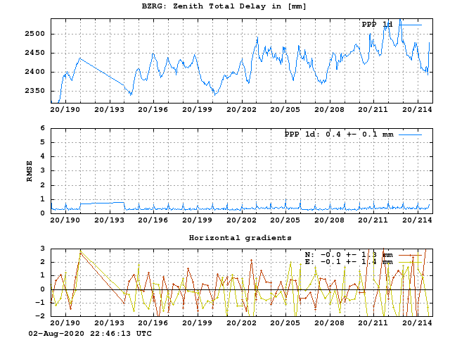 PPP: Troposphere last days of BZRG