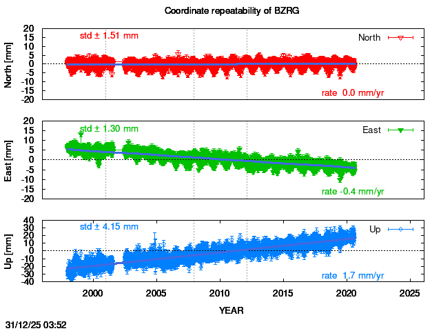 Long-term time series of BZRG with vel.