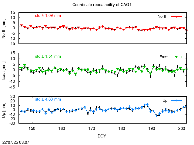 PPP: Coordinate repeatability last days of CAG1