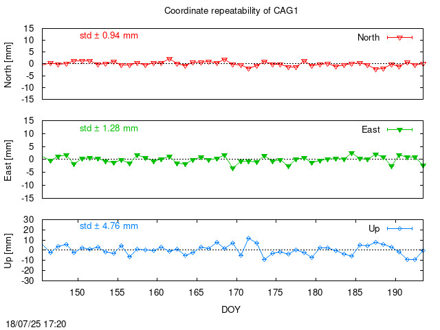 Monthly final time series of CAG1 (daily)