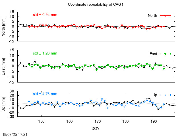 Monthly final time series of CAG1 (daily final with PPP)