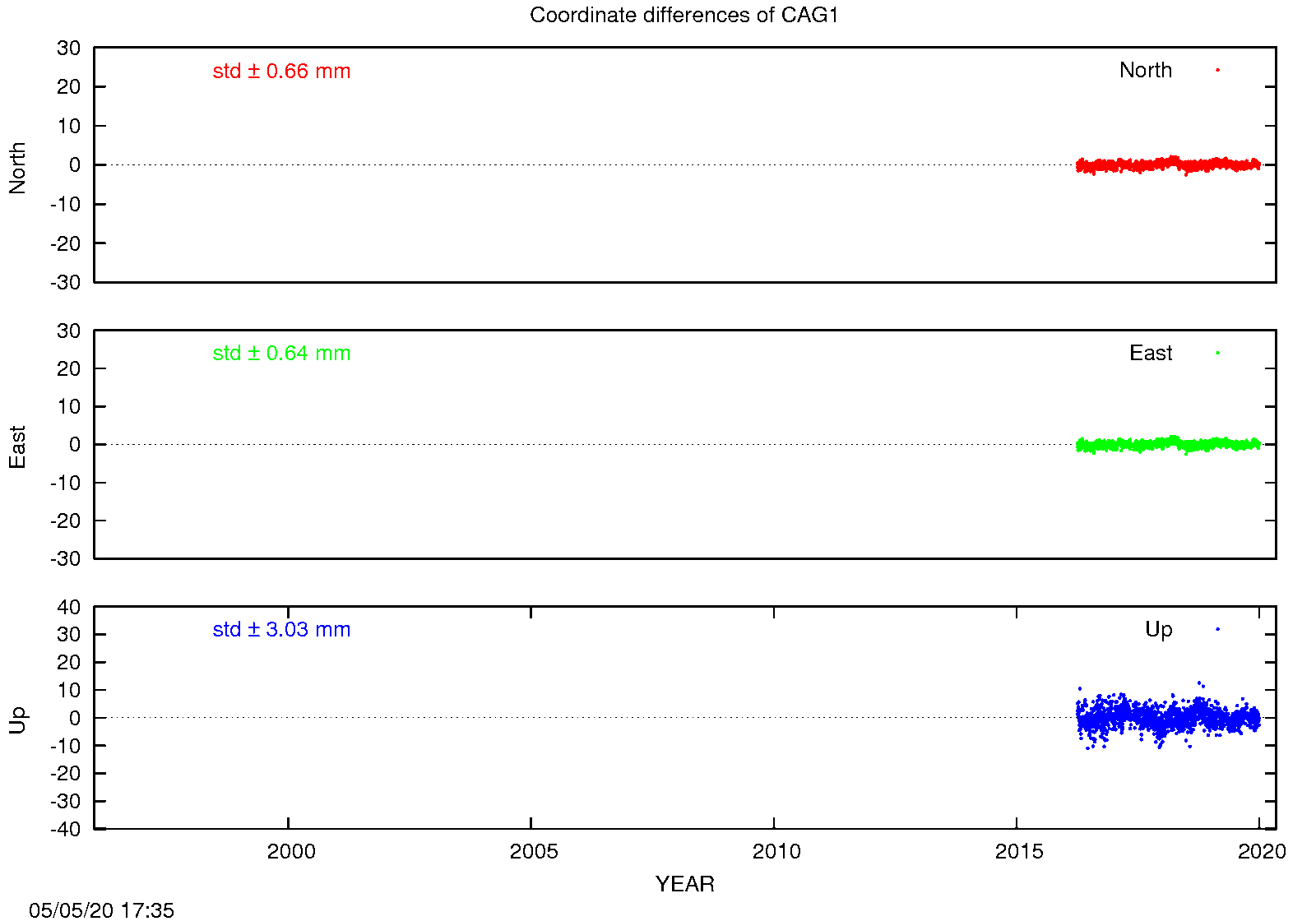 EPN: Difference EPN-swisstopo Long-term time series CAG1