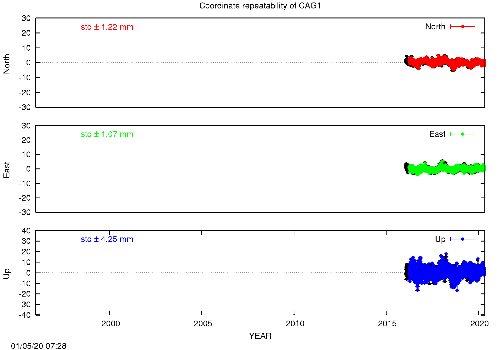 Long-term time series CAG1 (EPN in black)