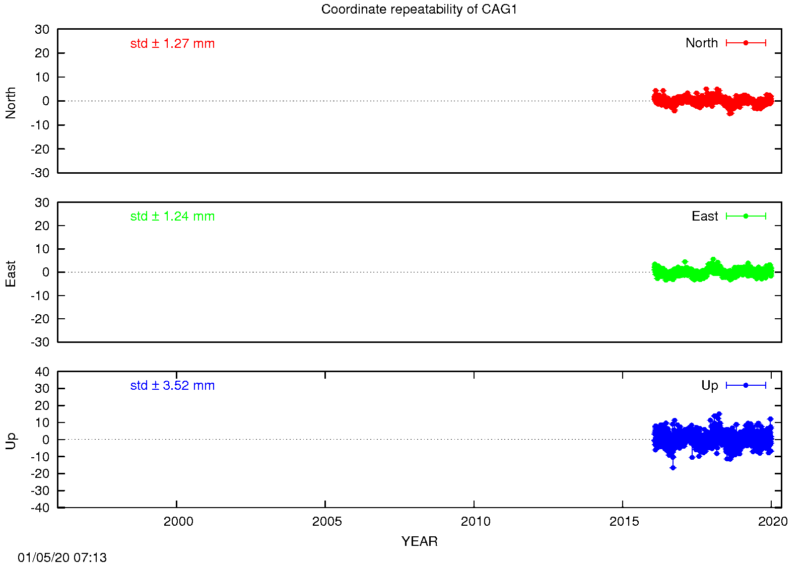 EPN: Long-term time series CAG1
