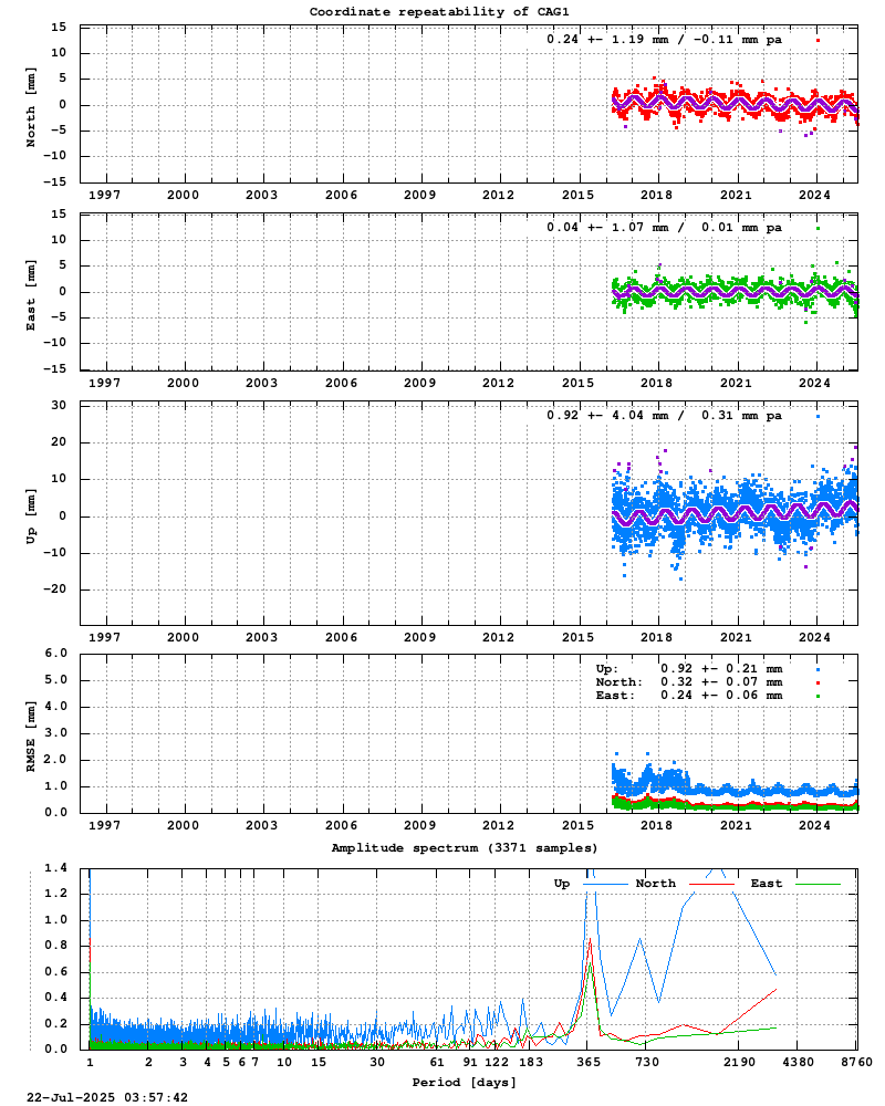 Long-term time series of CAG1