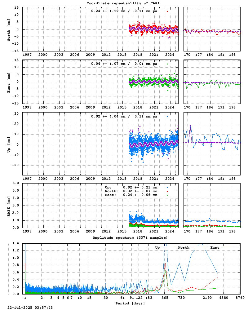 Long-term time series of CAG1 (Zoom)